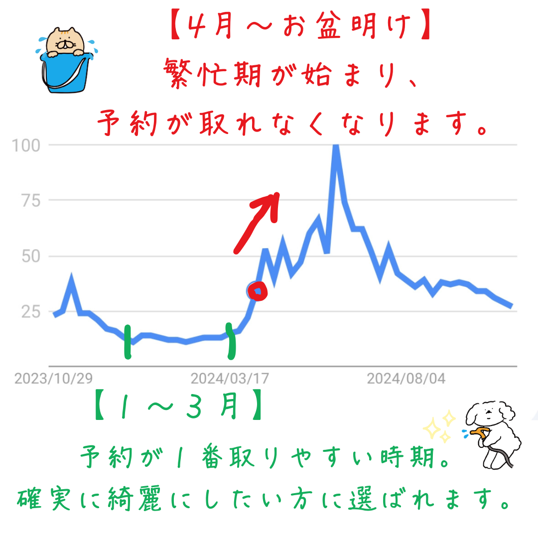 エアコンクリーニングのキーワード検索推移グラフ